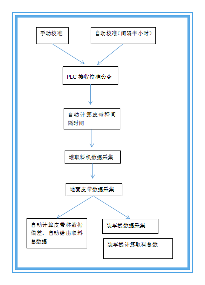 皮帶秤自動(dòng)校驗(yàn)系統(tǒng)
